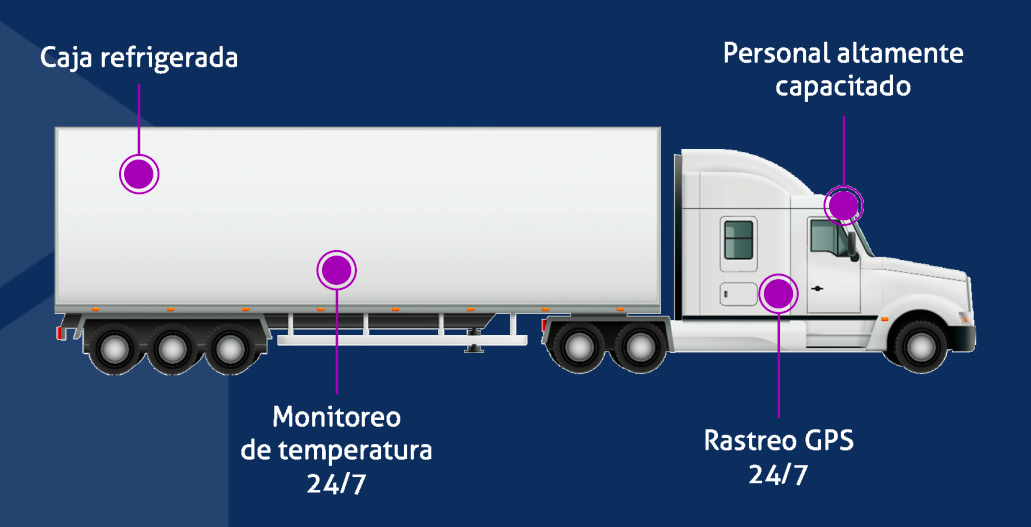 Tractocamión con caja refrigerada de Chumti señalando caja refrigerada, monitoreo de temperatura 24/7, rastreo GPS 24/7 y personal altamente capacitado